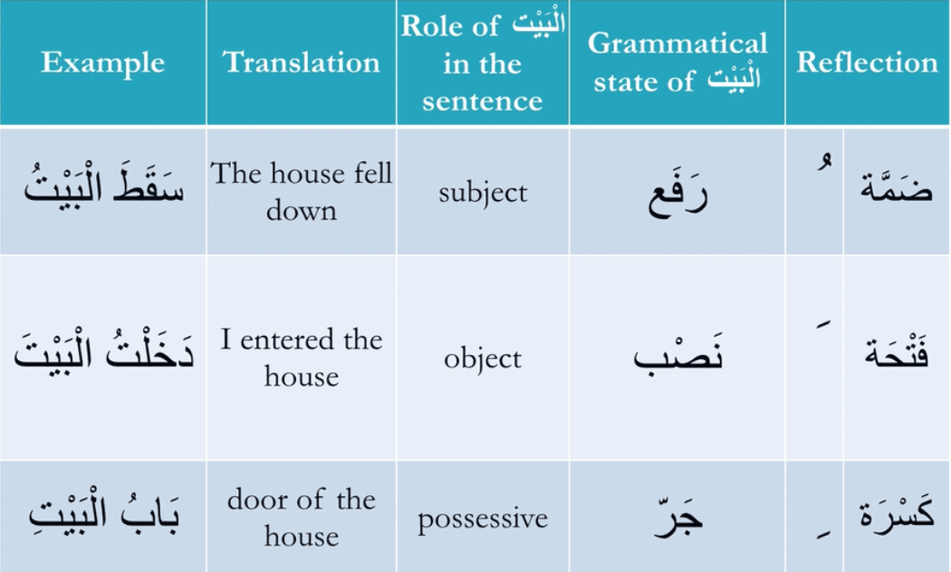 coursework meaning in arabic