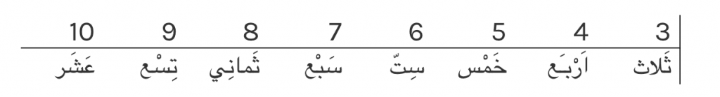 Counting In Arabic Made Simple A Step by Step Guide Arabic Numbers